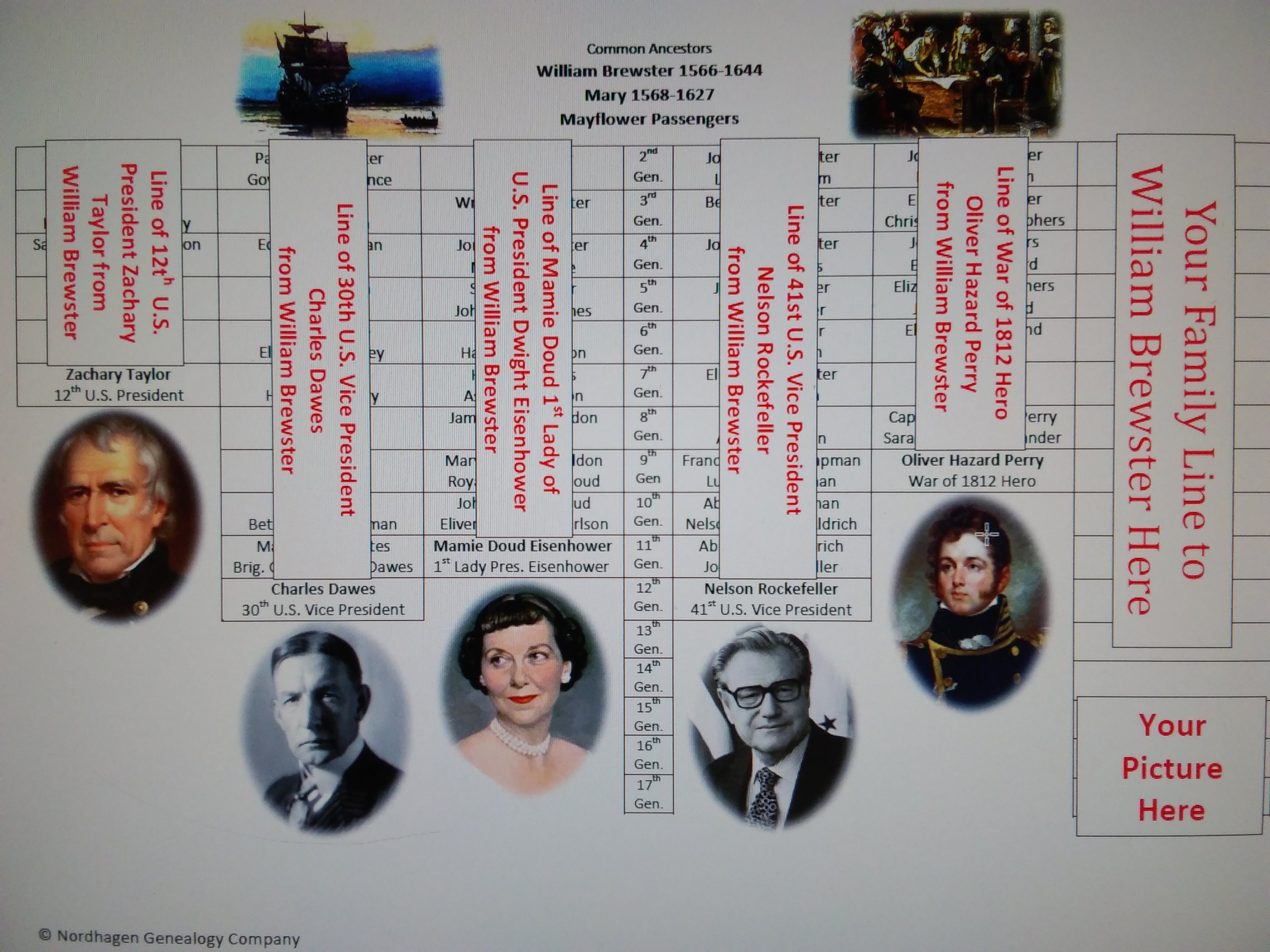 William Brewster Descendants Chart