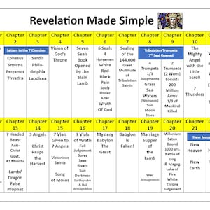 Printable Bible Study Chart: The Book of Revelation “Made Simple”  / Major Events of the End Times/ Digital Download