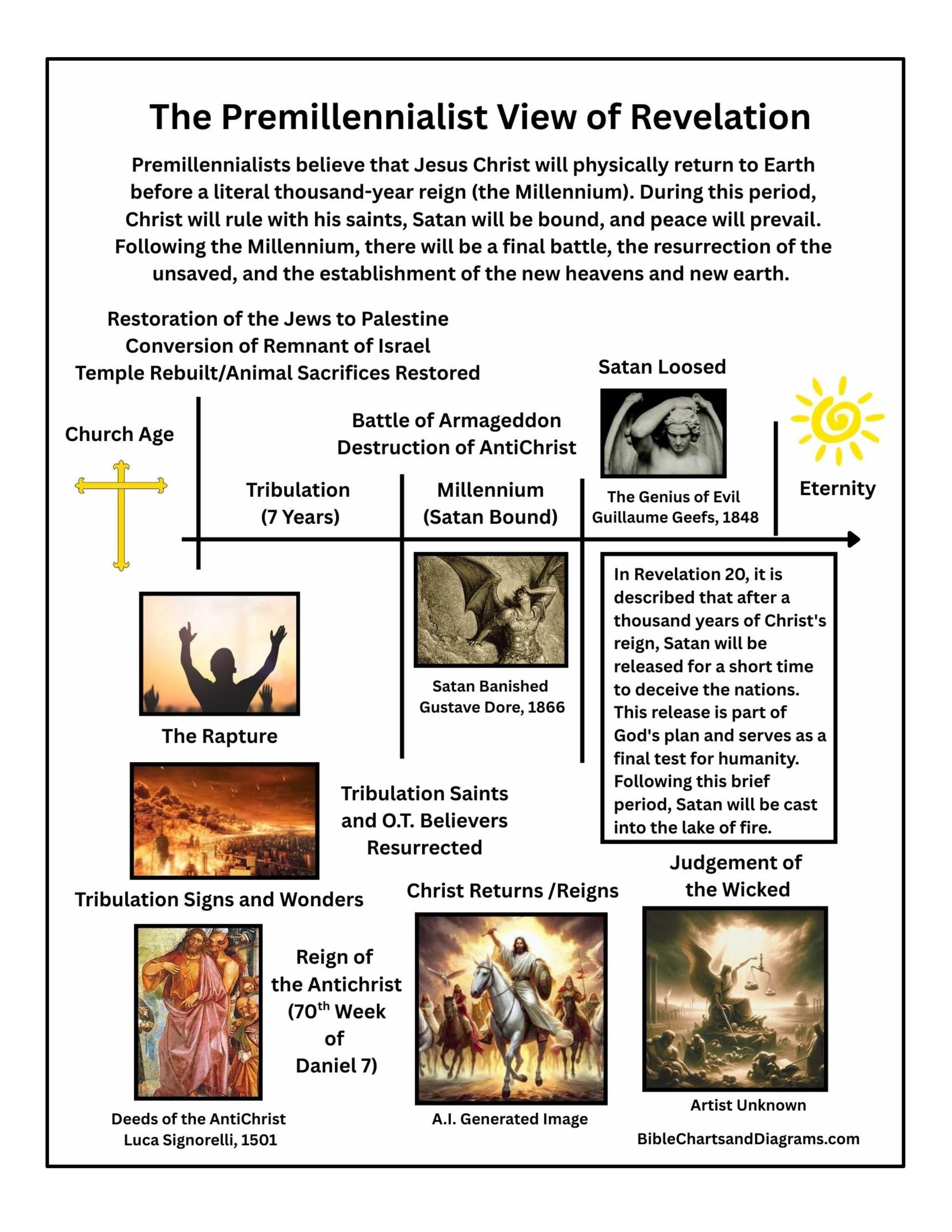 The Premillennialist View of Revelation — Printable Bible Prophecy ...