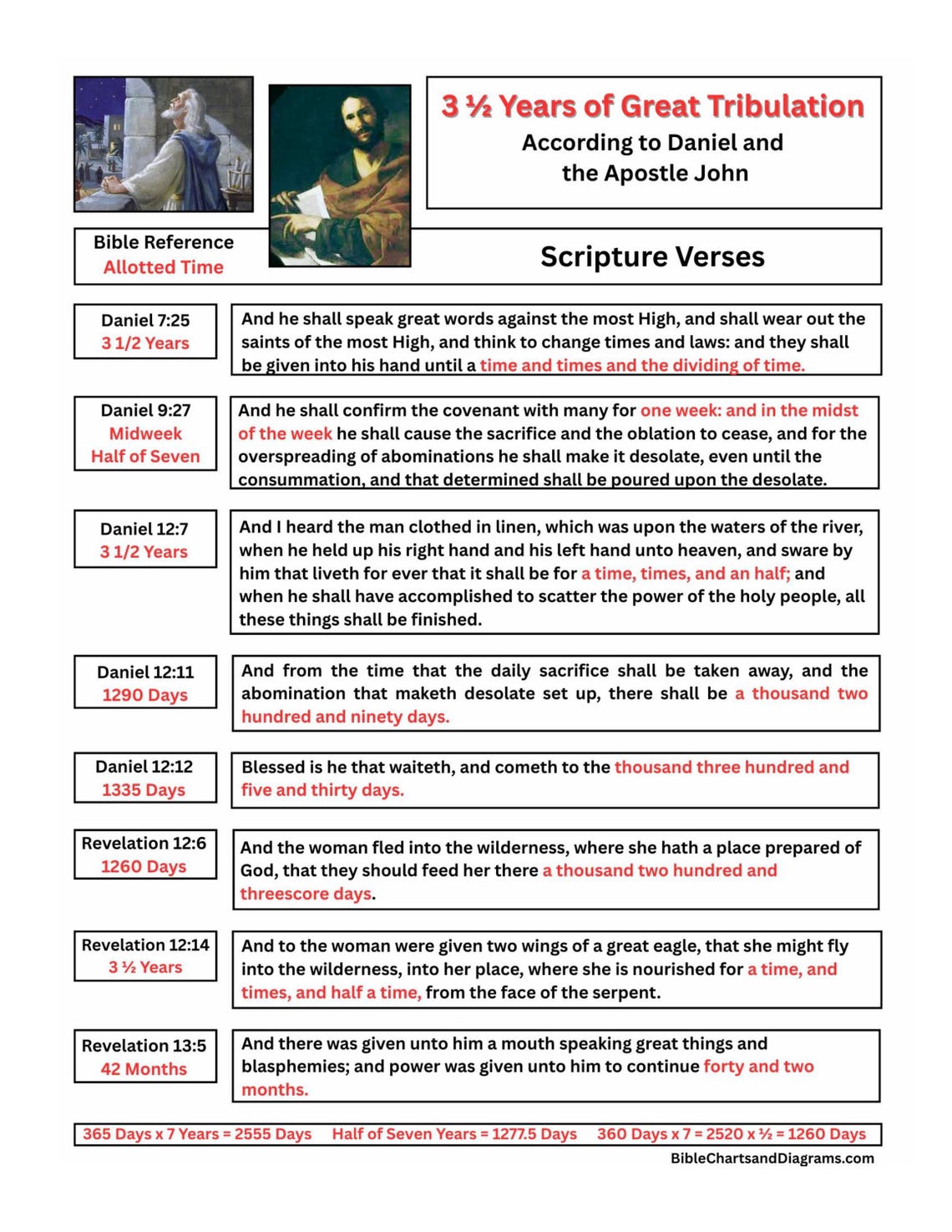 Daniel & Revelation Prophecy Chart End Times Study Guide (digital