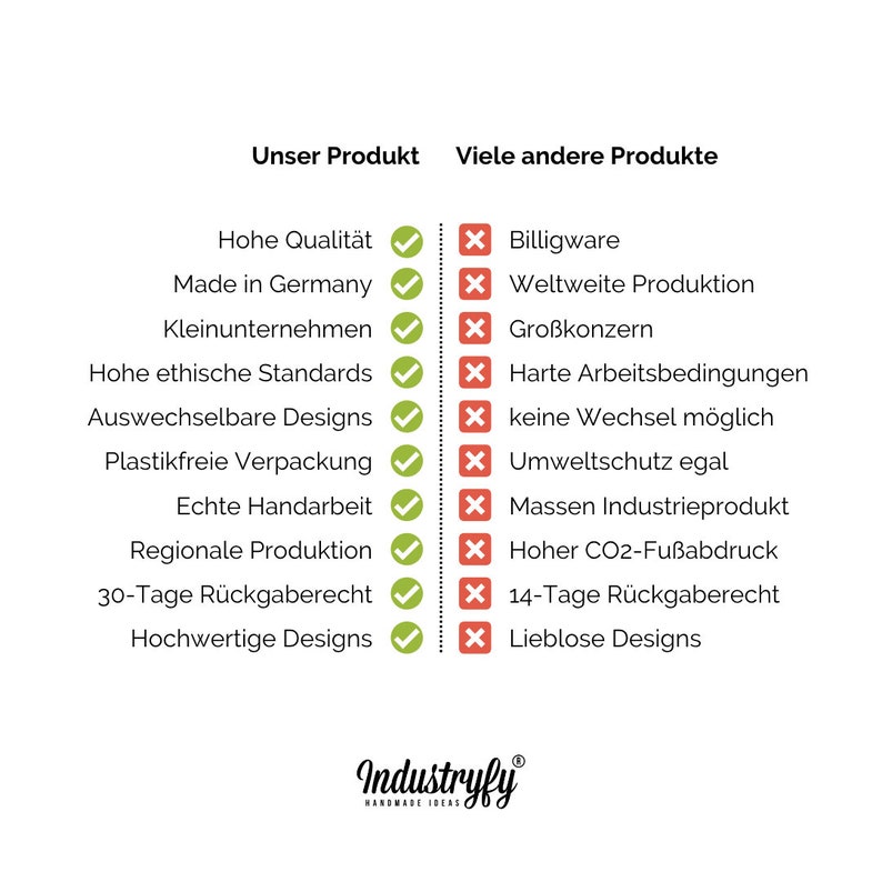 May include: A green checkmark and a red X compare the features of our product to other products. Our product is made with high quality, made in Germany, a small business, has high ethical standards, has interchangeable designs, is plastic-free, uses real handwork, is made regionally, has a 30-day return policy, and has high-quality designs. Other products are described as cheap, made globally, a large corporation, have harsh working conditions, have no interchangeable designs, have no environmental protection, are mass-produced, have a high carbon footprint, have a 14-day return policy, and have uninspired designs.