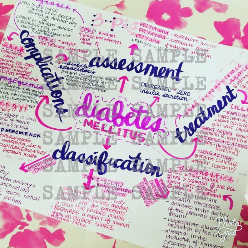 Diabetes/ Respiratory Medsurg 1 Semester Unit 3 Bundle 16 Pages Nursing Notes/ Concept Map Etsy