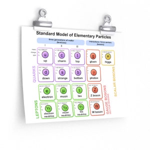 Poster Particules modèle standard Boson de Higgs Physique quantique Théorie Enseignant Étudiant Cadeau majeur en sciences Physicien Poster STEM Quark Lepton