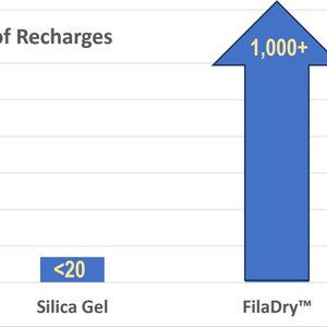 K&ouml;nnte beinhalten: Ein Balkendiagramm, das die Anzahl der Aufladungen f&uuml;r zwei verschiedene Arten von Luftentfeuchtern vergleicht. Silica-Gel-Luftentfeuchter k&ouml;nnen weniger als 20 Mal aufgeladen werden, w&auml;hrend FilaDry-Luftentfeuchter &uuml;ber 1.000 Mal aufgeladen werden k&ouml;nnen.