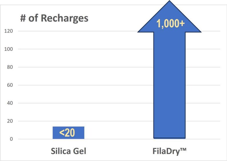 K&ouml;nnte beinhalten: Ein Balkendiagramm, das die Anzahl der Aufladungen f&uuml;r zwei verschiedene Arten von Luftentfeuchtern vergleicht. Silica-Gel-Luftentfeuchter k&ouml;nnen weniger als 20 Mal aufgeladen werden, w&auml;hrend FilaDry-Luftentfeuchter &uuml;ber 1.000 Mal aufgeladen werden k&ouml;nnen.