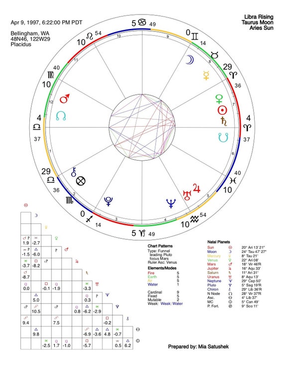 Online Birth Chart Reading