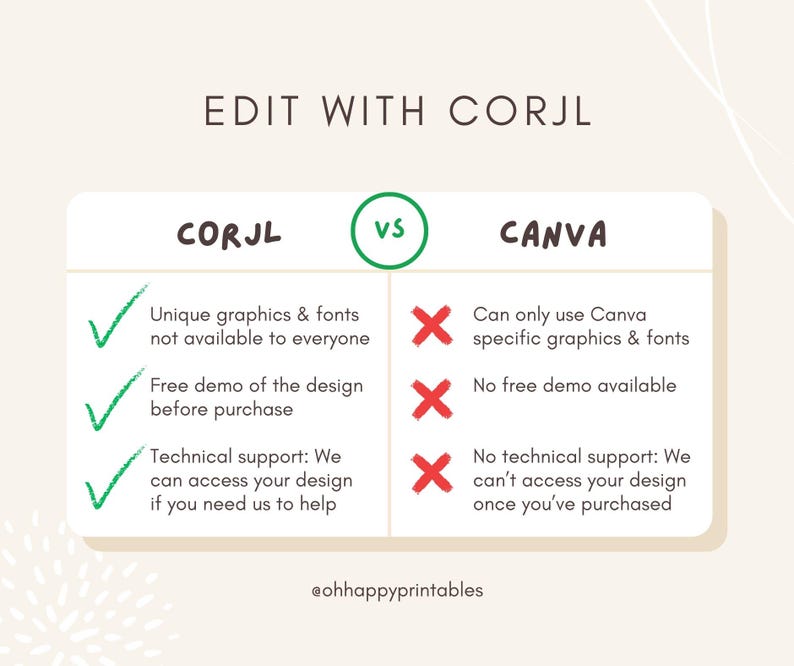 May include: A comparison chart highlighting the differences between Corjl and Canva for editing designs. Corjl offers unique graphics and fonts, a free demo, and technical support, while Canva only uses its own graphics and fonts, does not offer a free demo, and lacks technical support.