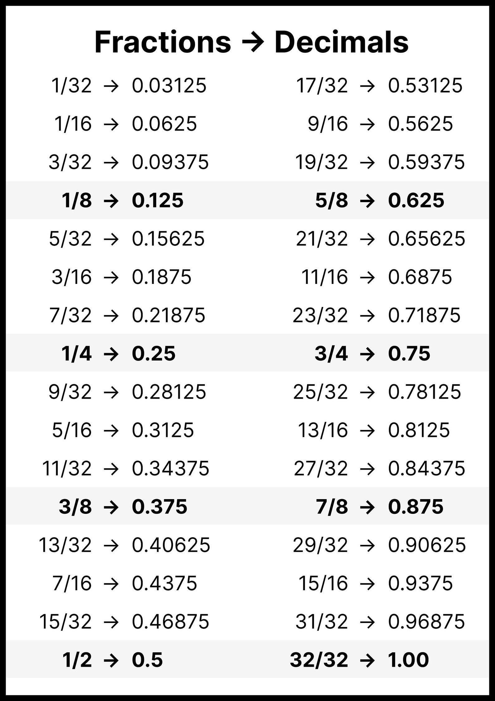 Fractions To Decimals Conversion Cheat Sheet Wood Shop metal Shop Etsy