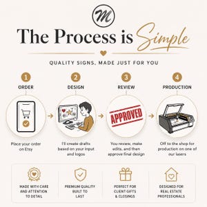 May include: An infographic titled The Process is Simple, outlining four steps: Order via smartphone, Design with a computer, Review an approved draft, and Production using a laser cutter. Below are four icons representing quality, durability, gifts, and real estate.