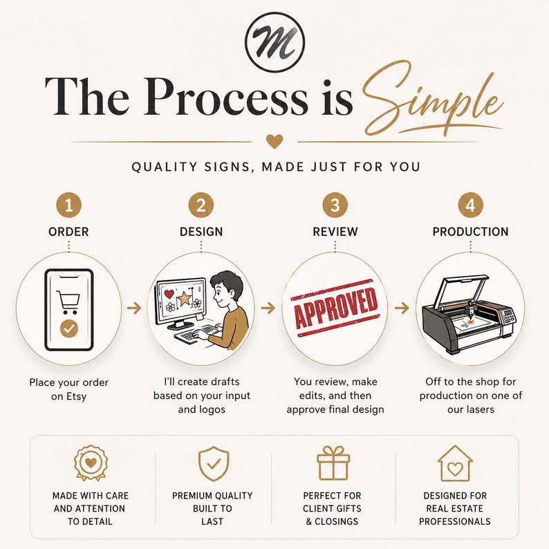 May include: An infographic titled The Process is Simple, outlining four steps: Order via smartphone, Design with a computer, Review an approved draft, and Production using a laser cutter. Below are four icons representing quality, durability, gifts, and real estate.