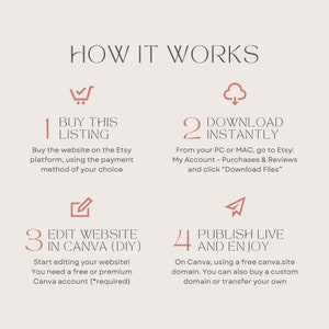 May include: A beige graphic with the text "HOW IT WORKS" at the top. The graphic details the steps to buy, download, edit, and publish a website. Each step is numbered and includes a brief description of the process.