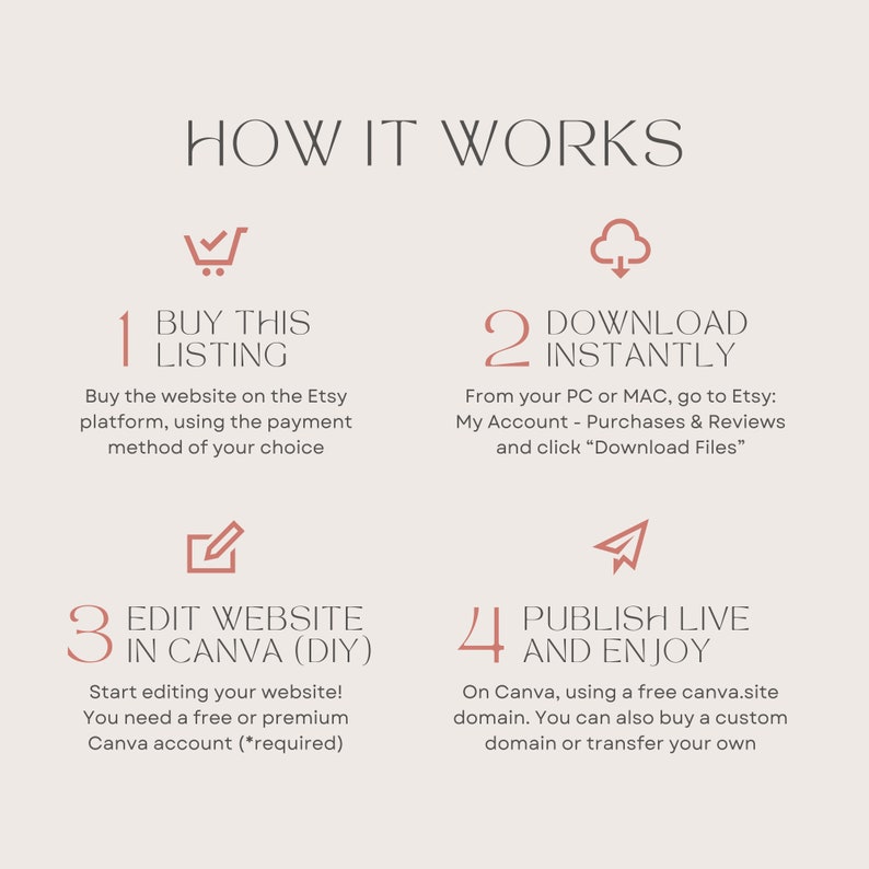 May include: A beige graphic with the text "HOW IT WORKS" at the top. The graphic details the steps to buy, download, edit, and publish a website. Each step is numbered and includes a brief description of the process.