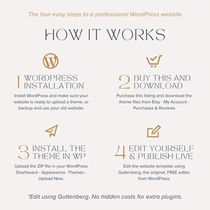 May include: An infographic titled HOW IT WORKS detailing four steps for a professional WordPress website. It includes icons for installation, purchase, theme upload, and editing. Text explains the process using WordPress and Gutenberg.