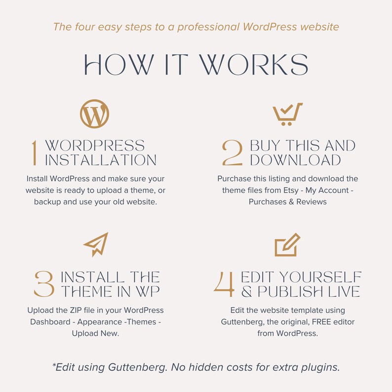 May include: An infographic titled HOW IT WORKS detailing four steps for a professional WordPress website. It includes icons for installation, purchase, theme upload, and editing. Text explains the process using WordPress and Gutenberg.