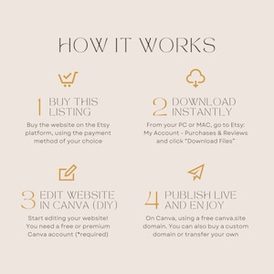 May include: A four-step guide on how to buy, download, edit, and publish a website using Canva. The steps are illustrated with icons and text. The icons are a shopping cart, a cloud with a downward arrow, a pencil in a square, and a paper airplane.