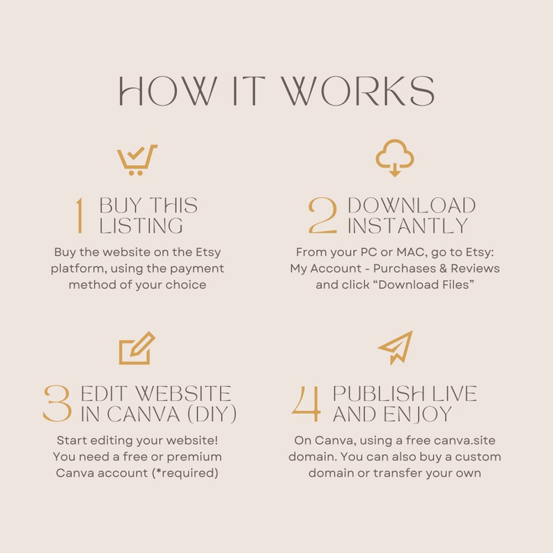 May include: A four-step guide on how to buy, download, edit, and publish a website using Canva. The steps are illustrated with icons and text. The icons are a shopping cart, a cloud with a downward arrow, a pencil in a square, and a paper airplane.