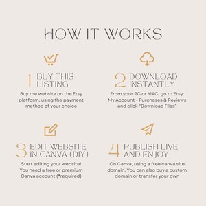 K&ouml;nnte beinhalten: Eine Anleitungsgrafik mit dem Titel HOW IT WORKS mit vier Schritten in goldener Schrift und Symbolen. Schritt 1: Kauf dieses Angebots. Schritt 2: Sofortiger Download von Etsy. Schritt 3: Website in Canva bearbeiten. Schritt 4: Ver&ouml;ffentlichen.