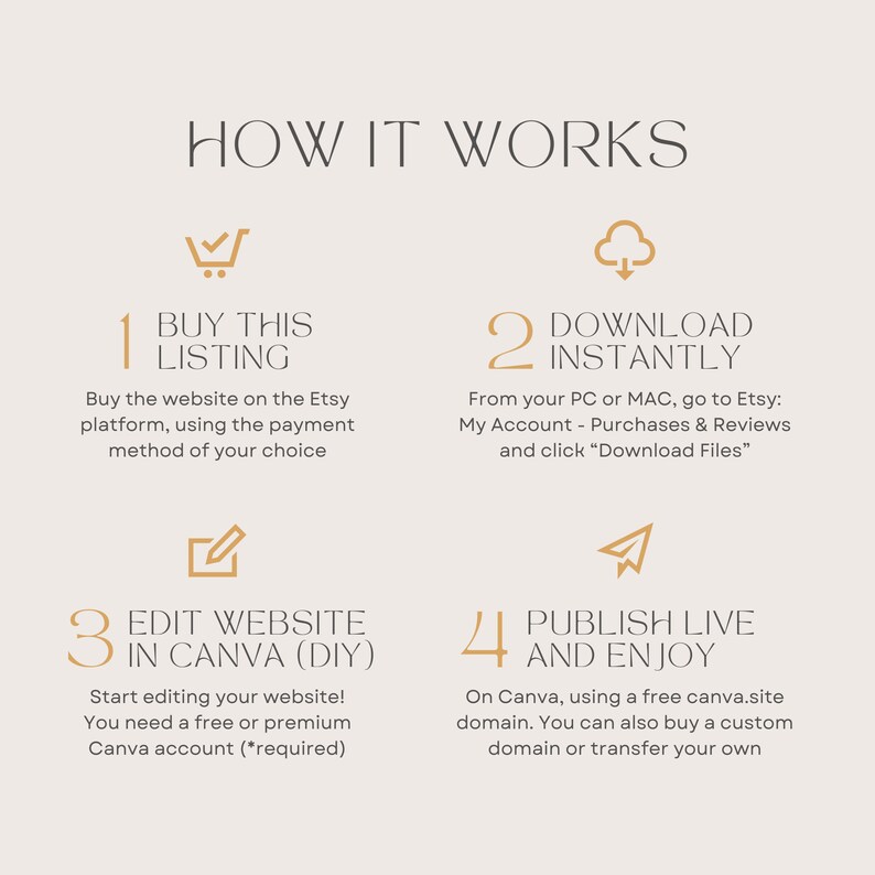 K&ouml;nnte beinhalten: Eine Anleitungsgrafik mit dem Titel HOW IT WORKS mit vier Schritten in goldener Schrift und Symbolen. Schritt 1: Kauf dieses Angebots. Schritt 2: Sofortiger Download von Etsy. Schritt 3: Website in Canva bearbeiten. Schritt 4: Ver&ouml;ffentlichen.