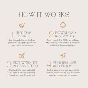May include: A four-step guide on how to buy, download, edit, and publish a website using Canva. The steps are illustrated with icons and text. The text includes the words "Buy This Listing", "Download Instantly", "Edit Website in Canva (DIY)", and "Publish Live and Enjoy".