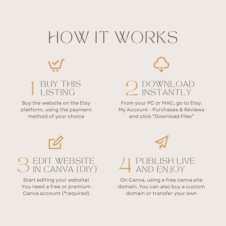 May include: A four-step guide on how to buy, download, edit, and publish a website using Canva. The steps are illustrated with icons and text. The text includes the words "Buy This Listing", "Download Instantly", "Edit Website in Canva (DIY)", and "Publish Live and Enjoy".