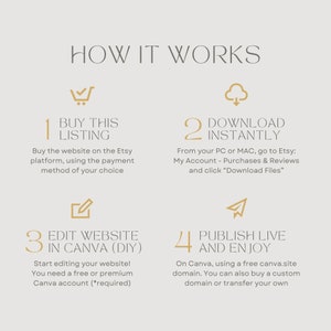 May include: An instructional graphic titled HOW IT WORKS with four steps in gold text and icons. Step 1: BUY THIS LISTING. Step 2: DOWNLOAD INSTANTLY. Step 3: EDIT WEBSITE IN CANVA (DIY). Step 4: PUBLISH LIVE AND ENJOY. Each step includes brief text instructions.