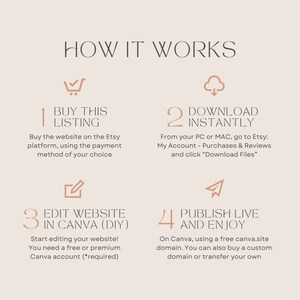 May include: A four-step guide on how to buy, download, edit, and publish a website using Canva. The steps are illustrated with icons and text. The text includes the words "Buy This Listing", "Download Instantly", "Edit Website in Canva (DIY)", and "Publish Live and Enjoy".
