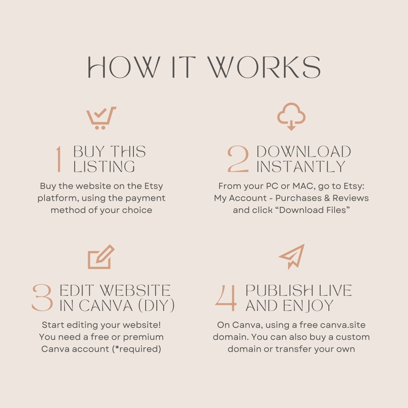 May include: A four-step guide on how to buy, download, edit, and publish a website using Canva. The steps are illustrated with icons and text. The text includes the words "Buy This Listing", "Download Instantly", "Edit Website in Canva (DIY)", and "Publish Live and Enjoy".