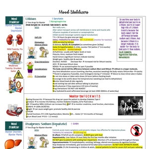 May include: A colorful chart with information about mood stabilizers, including Lithium, Serotonin, and Divalproex Sodium. The chart includes information about the medications' mechanisms of action, side effects, and monitoring requirements. The chart also includes a warning to monitor for potential side effects, such as diabetes, hypothyroidism, and liver problems.
