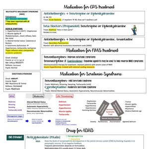 May include: A medical chart with information about different medications used to treat Extrapyramidal Symptoms (EPS), Neuroleptic Malignant Syndrome (NMS), Serotonin Syndrome, and Attention Deficit Hyperactivity Disorder (ADHD). The chart includes information about the medications, their uses, side effects, and contraindications.