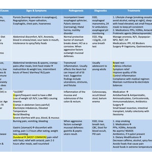 Può includere: Un grafico medico che illustra i disturbi gastrointestinali, tra cui GERD, gastrite e IBD. Il grafico elenca definizioni, fattori di rischio, sintomi e trattamenti per ogni condizione. Include anche potenziali complicazioni e metodi diagnostici.