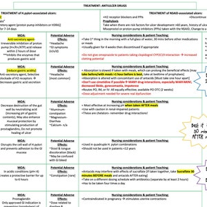 May include: A chart outlining the treatment of H. pylori and NSAID-associated ulcers. The chart is divided into sections for different types of medications, including antibiotics, proton pump inhibitors, H2 receptor antagonists, antacids, and mucosal protectants. Each section includes information on the mechanism of action (MOA), potential adverse effects, and nursing considerations and patient teaching. The chart also includes recommendations for when to take each medication in relation to meals.