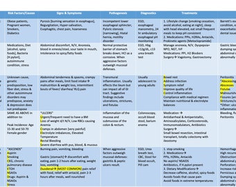 GI Disorders Chart | GI Disorders | GI System