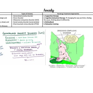 May include: A hand-drawn illustration depicting the symptoms of anxiety, including sweating, difficulty sleeping, and muscle tension. The illustration also includes a table outlining the types of anxiety, non-drug treatment approaches, and medication treatment. The table includes terms like "Generalized Anxiety Disorder", "Supportive Therapy", and "Benzodiazepines".