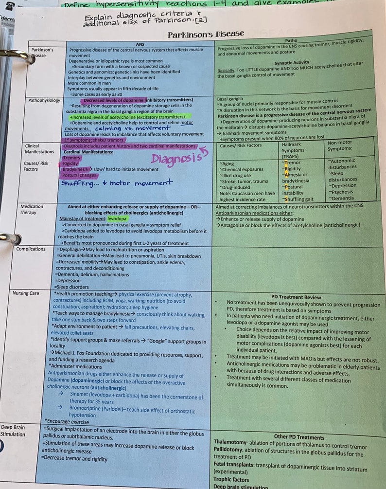 May include: A medical chart outlining the causes, symptoms, diagnosis, treatment, and complications of Parkinson's disease. The chart includes information on the role of dopamine and acetylcholine in the disease, as well as the use of medications and deep brain stimulation.