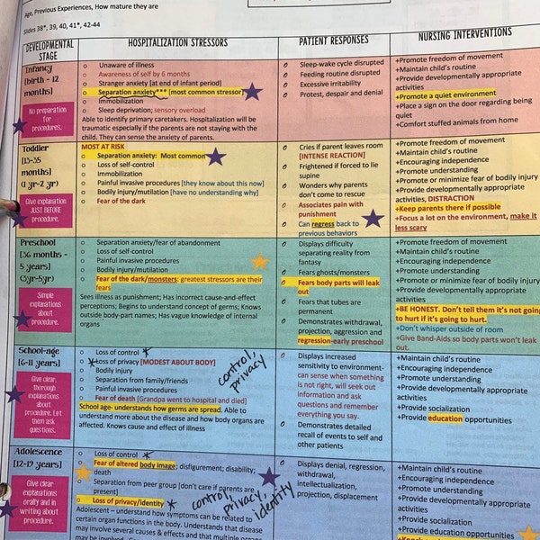 Pediatric Modules 1, 2, 3, Assessment, & Disorder Chart: Pediatric Nursing Study Guide