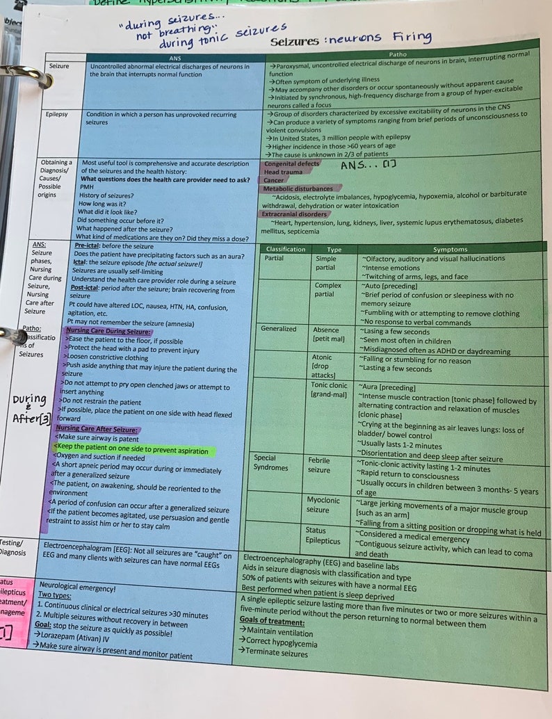 May include: A detailed infographic about seizures, including causes, types, symptoms, and treatment. The infographic is divided into sections with headings such as "Seizure", "Epilepsy", "Obtaining a Diagnosis/Causes/Possible Origins", "ANS", "Nursing Care During Seizure", "Nursing Care After Seizure", "Testing/Diagnosis", "Status Epilepticus", "Treatment/Management", "Patho: Classification of Seizures", "Special Syndromes", "Electroencephalography (EEG) and Baseline Labs", "Goals of Treatment".