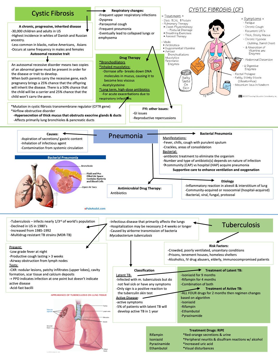 Cystic Fibrosis, Pneumonia, Tuberculosis/ventilation/asthma/copd/tb ...