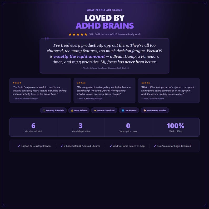 K&ouml;nnte beinhalten: Dunkelviolette Grafik mit dem Text &bdquo;LOVED BY ADHD BRAINS&ldquo; und Nutzerbewertungen. Die Grafik hebt Funktionen wie 6 Module, 3 t&auml;gliche Priorit&auml;ten und 100 % Offline-Funktionalit&auml;t hervor. Erw&auml;hnt werden auch &bdquo;Brain Dump&ldquo; und &bdquo;Pomodoro Timer&ldquo;.