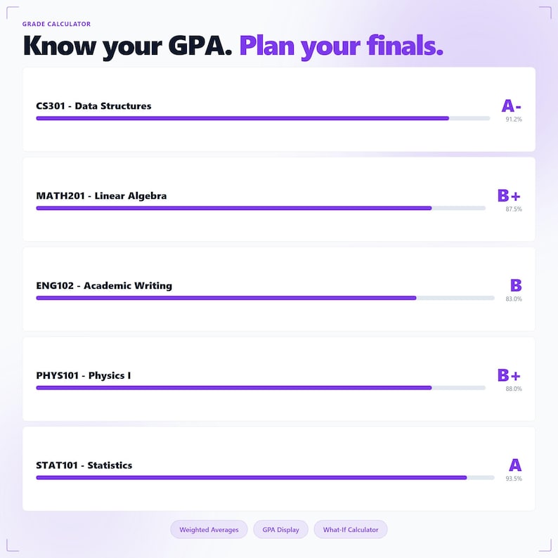 Puede incluir: Una interfaz de calculadora de calificaciones digital con el texto "Know your GPA. Plan your finals." Muestra nombres de cursos, barras de progreso y calificaciones. Los cursos incluyen Estructuras de datos, &Aacute;lgebra lineal, Escritura acad&eacute;mica, F&iacute;sica I y Estad&iacute;stica.