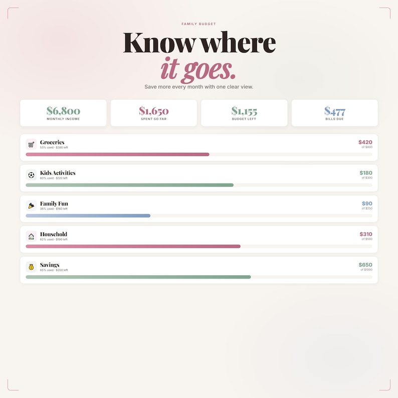 K&ouml;nnte beinhalten: Eine Finanzinfografik mit dem Text &bdquo;Know where it goes&ldquo;. Die Grafik zeigt eine Aufschl&uuml;sselung des Familienbudgets, einschlie&szlig;lich monatlichem Einkommen, Ausgaben und Restbudget. Kategorien sind Lebensmittel, Kinderaktivit&auml;ten, Familienspa&szlig;, Haushalt und Ersparnisse.