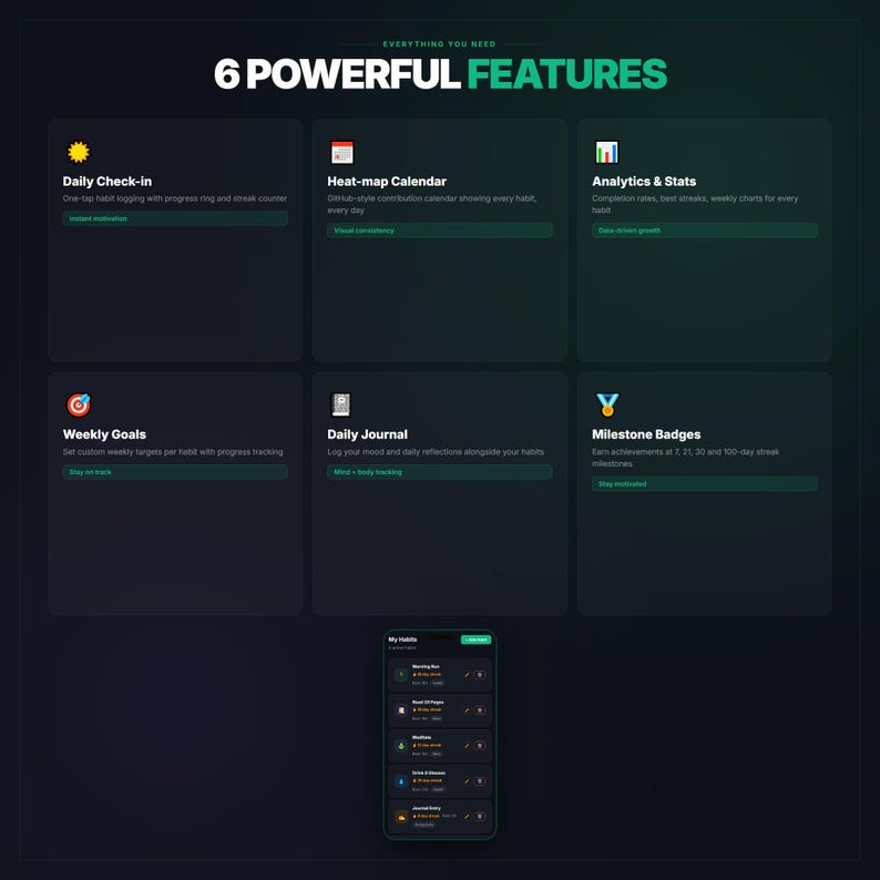 以下が含まれることがあります： 「6 POWERFUL FEATURES」のテキストと6つの機能の説明が記載された濃い緑色のグラフィック。機能には、毎日のチェックイン、ヒートマップカレンダー、分析と統計、毎週の目標、毎日のジャーナル、マイルストーンバッジが含まれます。スマートフォンには習慣追跡アプリが表示されます。
