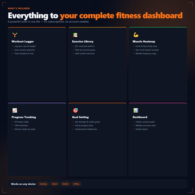 Op de afbeelding: Een donkerblauwe afbeelding met oranje en witte tekst met de tekst "Everything to your complete fitness dashboard". De afbeelding belicht zes tools: Workout Logger, Exercise Library, Muscle Heatmap, Progress Tracking, Goal Setting en Dashboard.