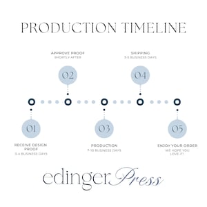 The image is a production timeline for a project, showing the various stages and their approximate completion dates.