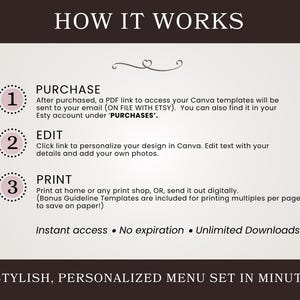 Puede incluir: Un gr&aacute;fico instructivo titulado HOW IT WORKS con tres pasos numerados: 1 PURCHASE, 2 EDIT y 3 PRINT. Explica el proceso de acceso a plantillas de Canva por correo electr&oacute;nico o compras en Etsy, la edici&oacute;n de texto y fotos, y las opciones de impresi&oacute;n.