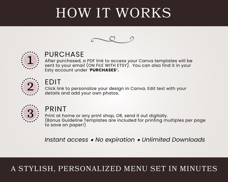 Puede incluir: Un gr&aacute;fico instructivo titulado HOW IT WORKS con tres pasos numerados: 1 PURCHASE, 2 EDIT y 3 PRINT. Explica el proceso de acceso a plantillas de Canva por correo electr&oacute;nico o compras en Etsy, la edici&oacute;n de texto y fotos, y las opciones de impresi&oacute;n.
