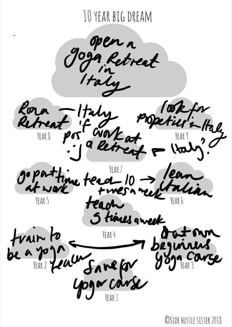 May include: A handwritten black and white mind map titled "10 Year Big Dream". The goal is to open a yoga retreat in Italy. Steps include training, teaching, learning Italian, and finding properties.