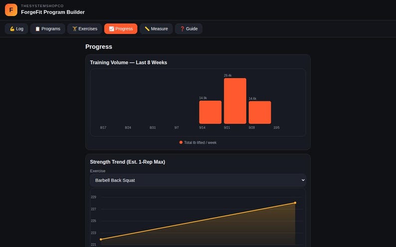 以下が含まれることがあります： ForgeFit Program Builderのインターフェースは、Log、Programs、Exercises、Progress、Measure、Guideを含むナビゲーションバーを備えたダークテーマのダッシュボードを表示します。棒グラフは8週間のトレーニングボリュームを示し、折れ線グラフはバーベルバックスクワットの筋力トレンドを追跡しています。