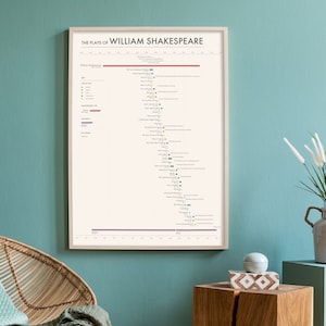 Shakespeare&#39;s Life - Shakespeare - Shakespeare Quote - Theatre - Globe - History - Play