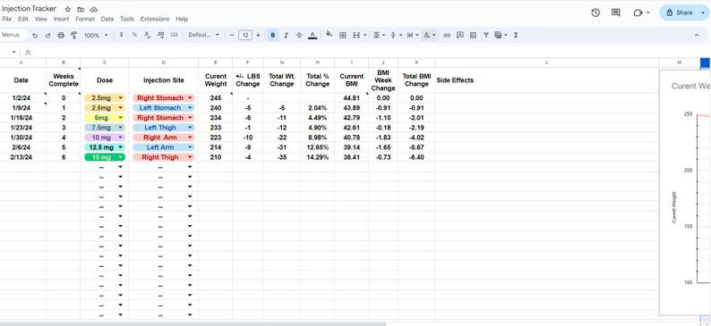 May include: A spreadsheet with a graph showing weight loss over time. The spreadsheet includes columns for date, weeks complete, dose, injection site, current weight, lbs change, total weight change, total % change, current BMI, BMI week change, and total BMI change. The graph shows a downward trend in weight over time.