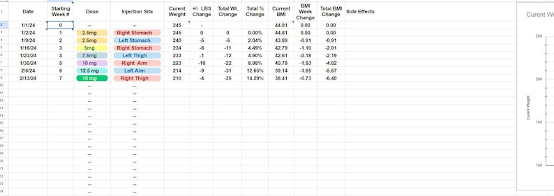 May include: A spreadsheet showing weight loss data over seven weeks. The spreadsheet includes columns for date, starting week, dose, injection site, current weight, lbs change, total weight change, total % change, current BMI, BMI week change, total BMI change, and side effects. The spreadsheet shows a gradual weight loss over the seven weeks.